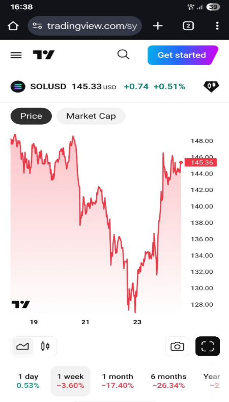 Bought SOL at $148 before it crashed below $127: How investors made it to the breakeven - 1