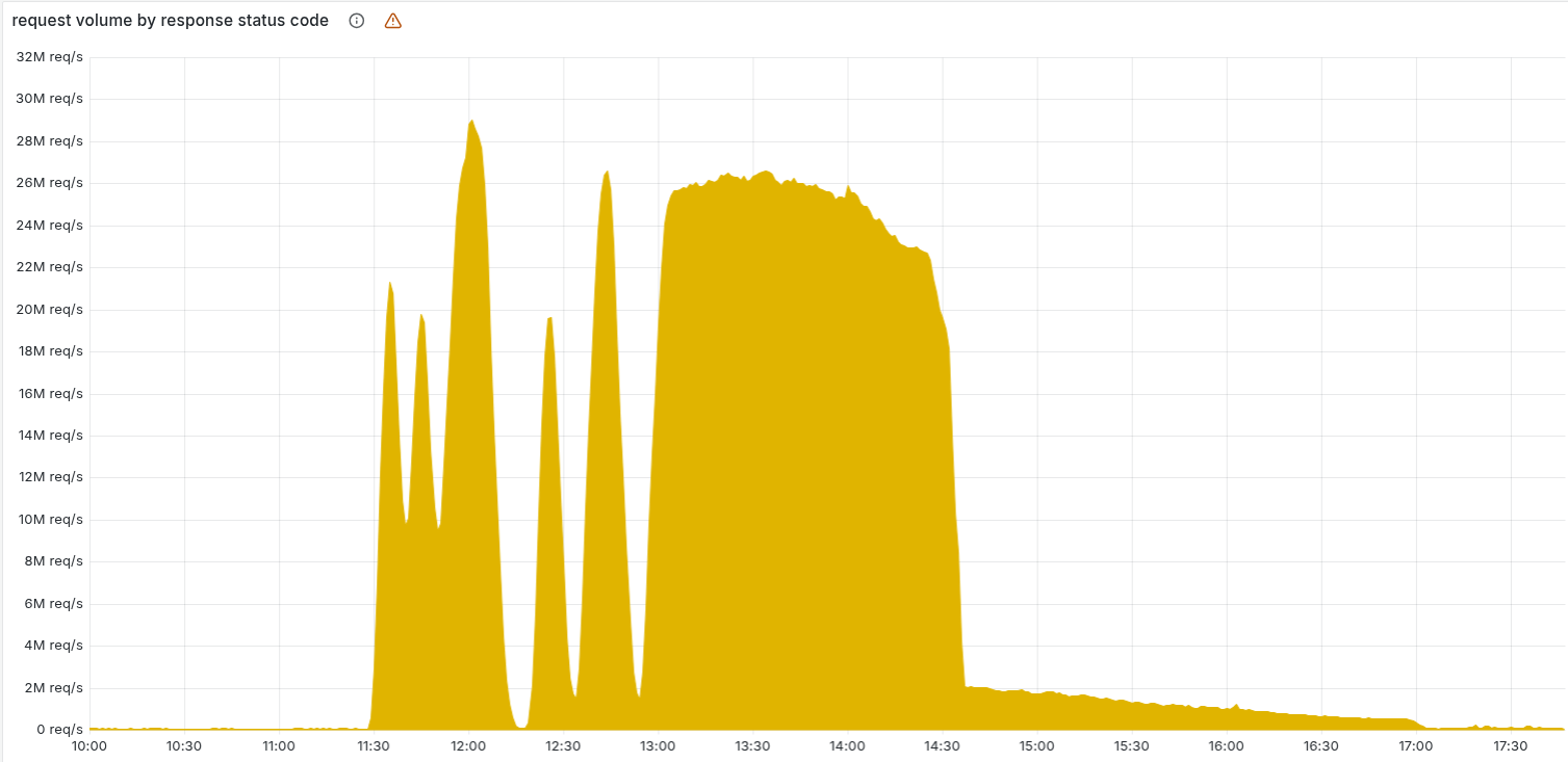 Volume of HTTP 5xx requests served by the Cloudflare network during the November 18, 2025 outage