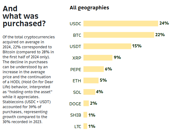XRP de Ripple es la cuarta criptomonedas más comprada en América Latina. Fuente: Bitso