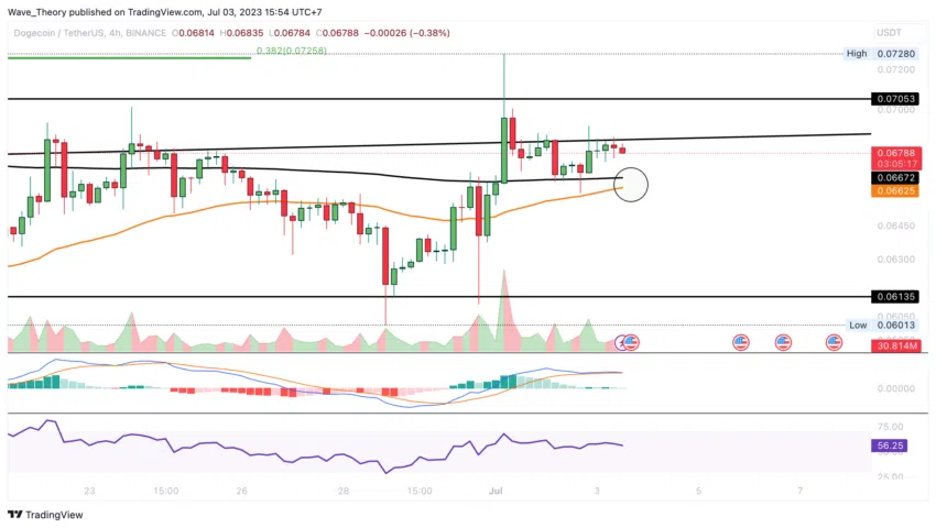 Dogecoin Preis Chart BeInCrypto