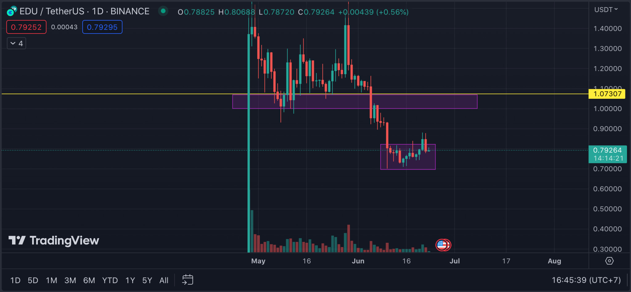 Прогноз цены EDU может снова достичь 1 доллара!