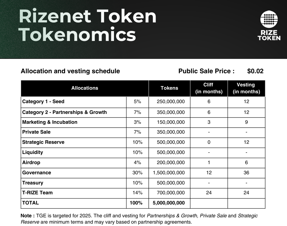 Here’s why RIZE crypto is down over 40% today - 1