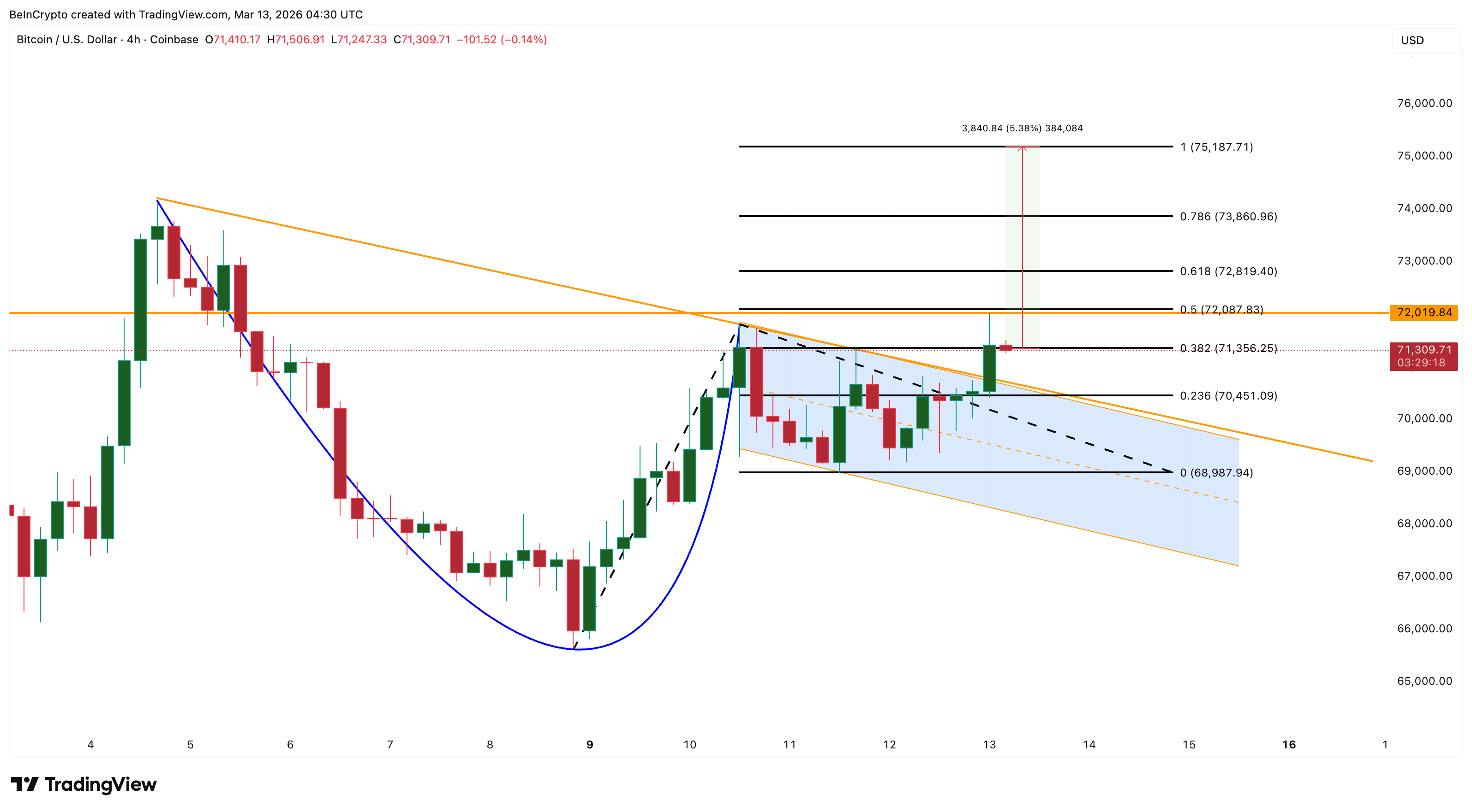 Анализ цены биткоина