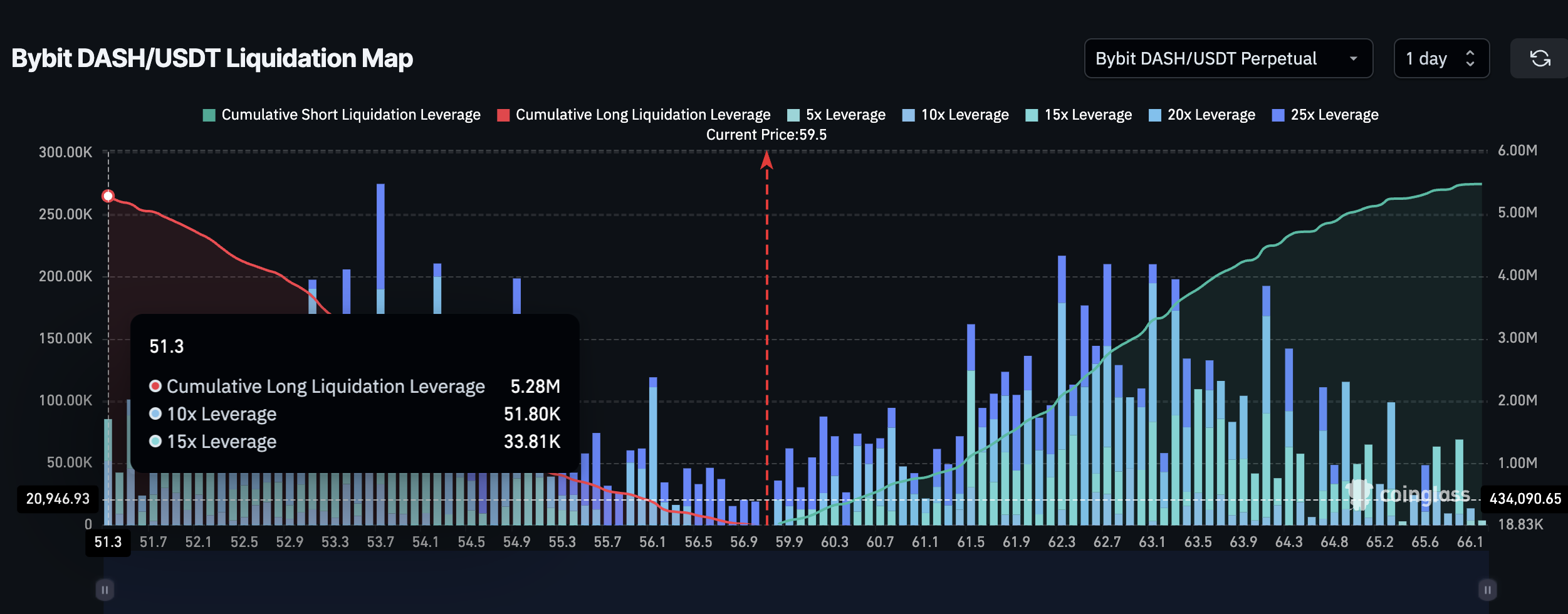 Minimal Leverage Risk