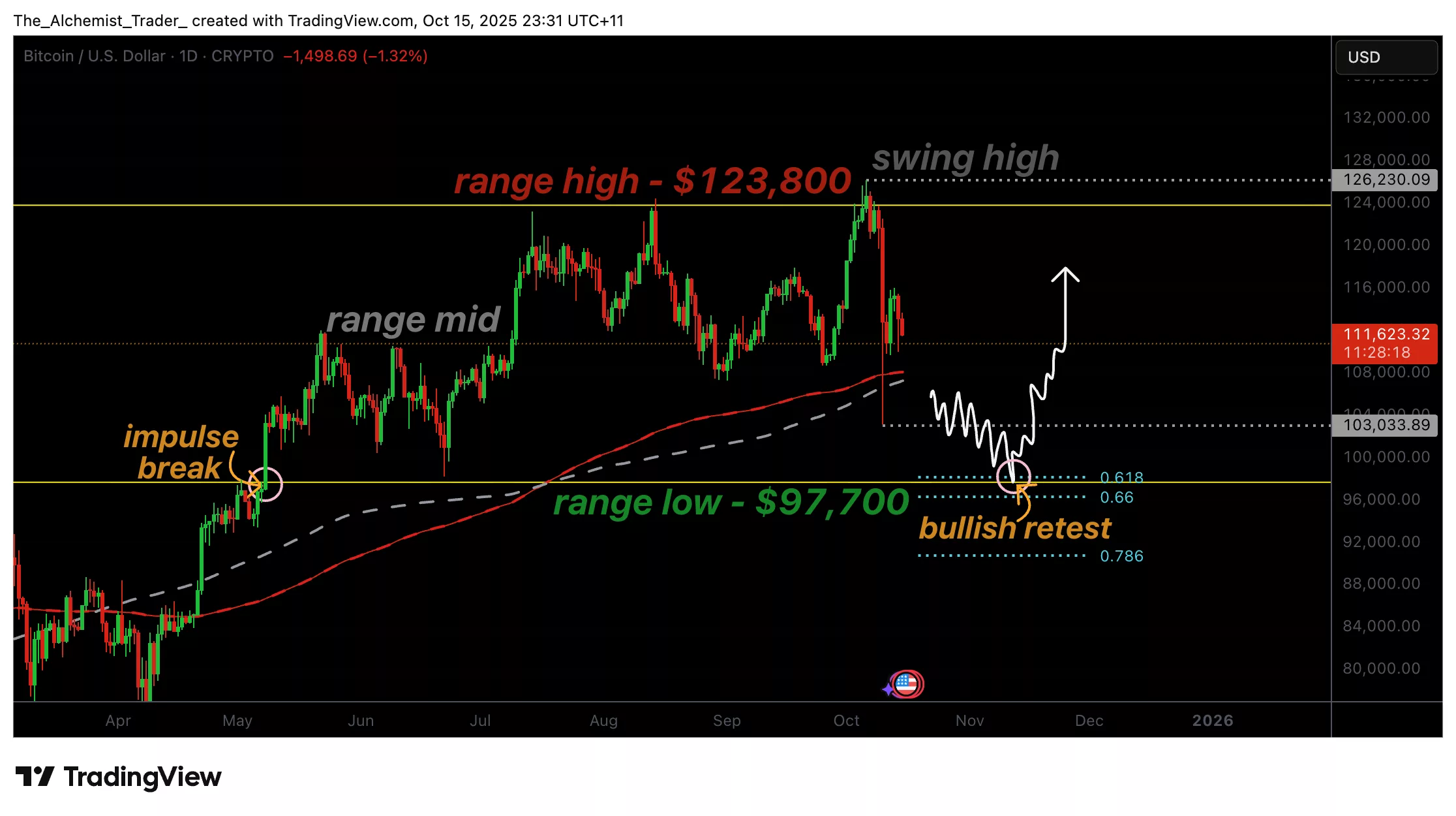 Will Bitcoin price crash below $100,000? Key factors to look out for - 1