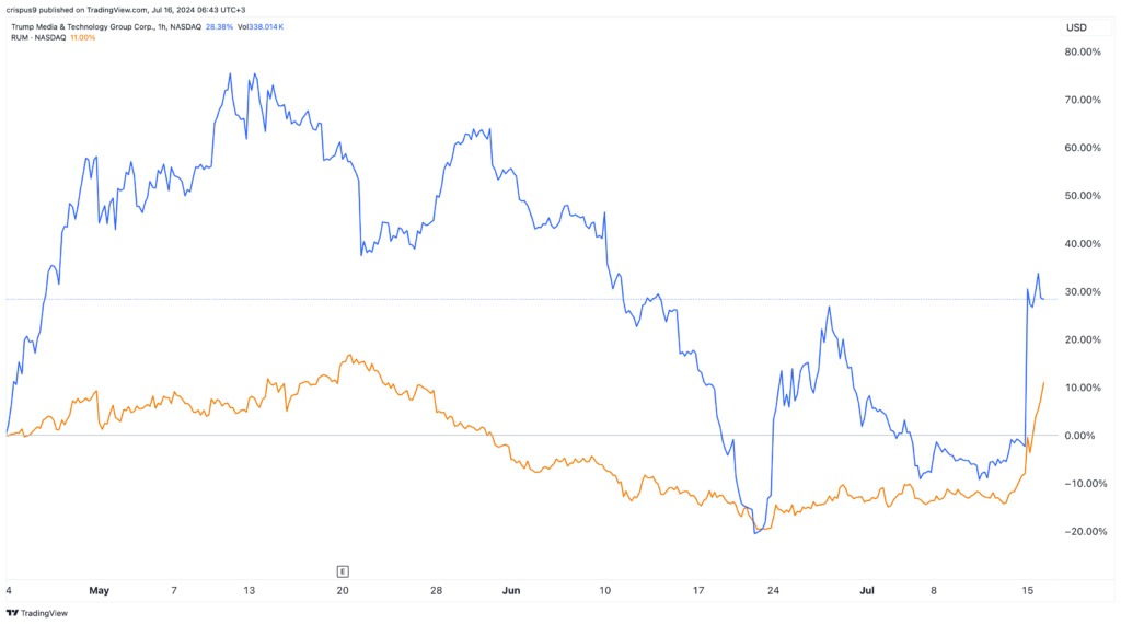 Comparaison des actions RUM et DJT