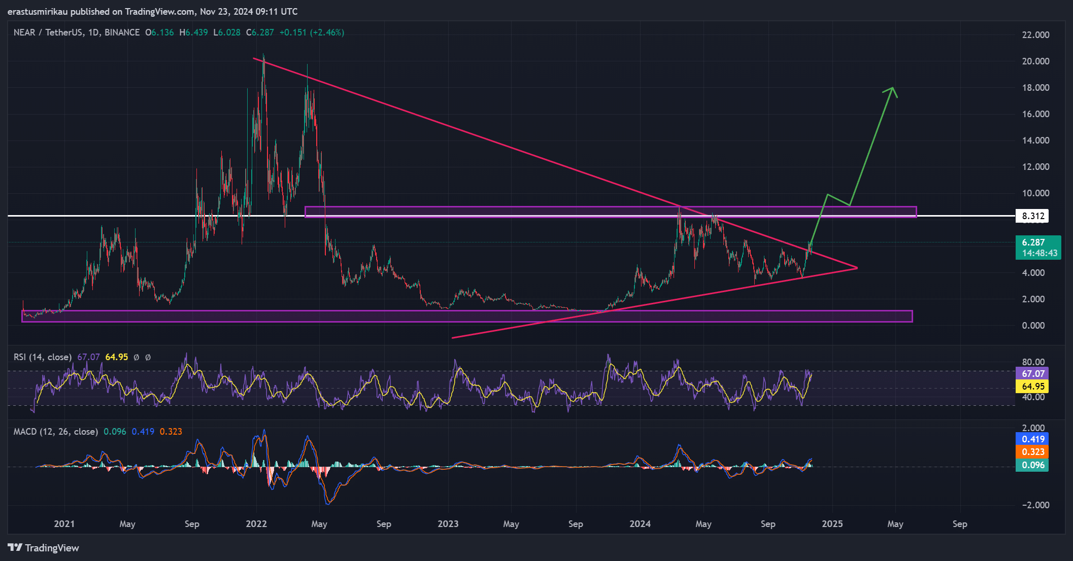 NEAR technical analysis