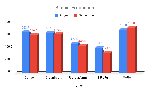 Bitcoin production by major mining companies. Source: Beincrypto