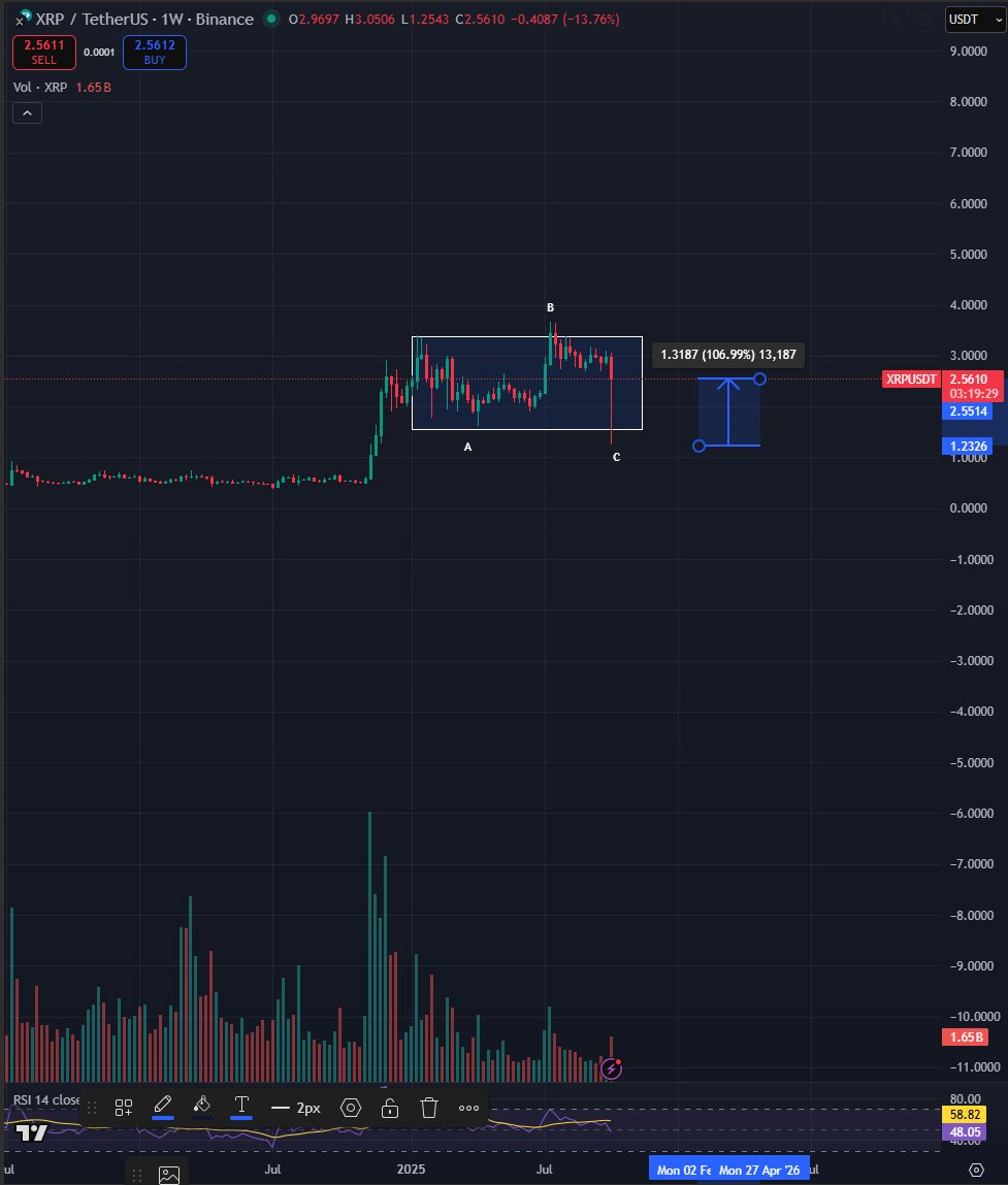 Bluntz's XRP chart