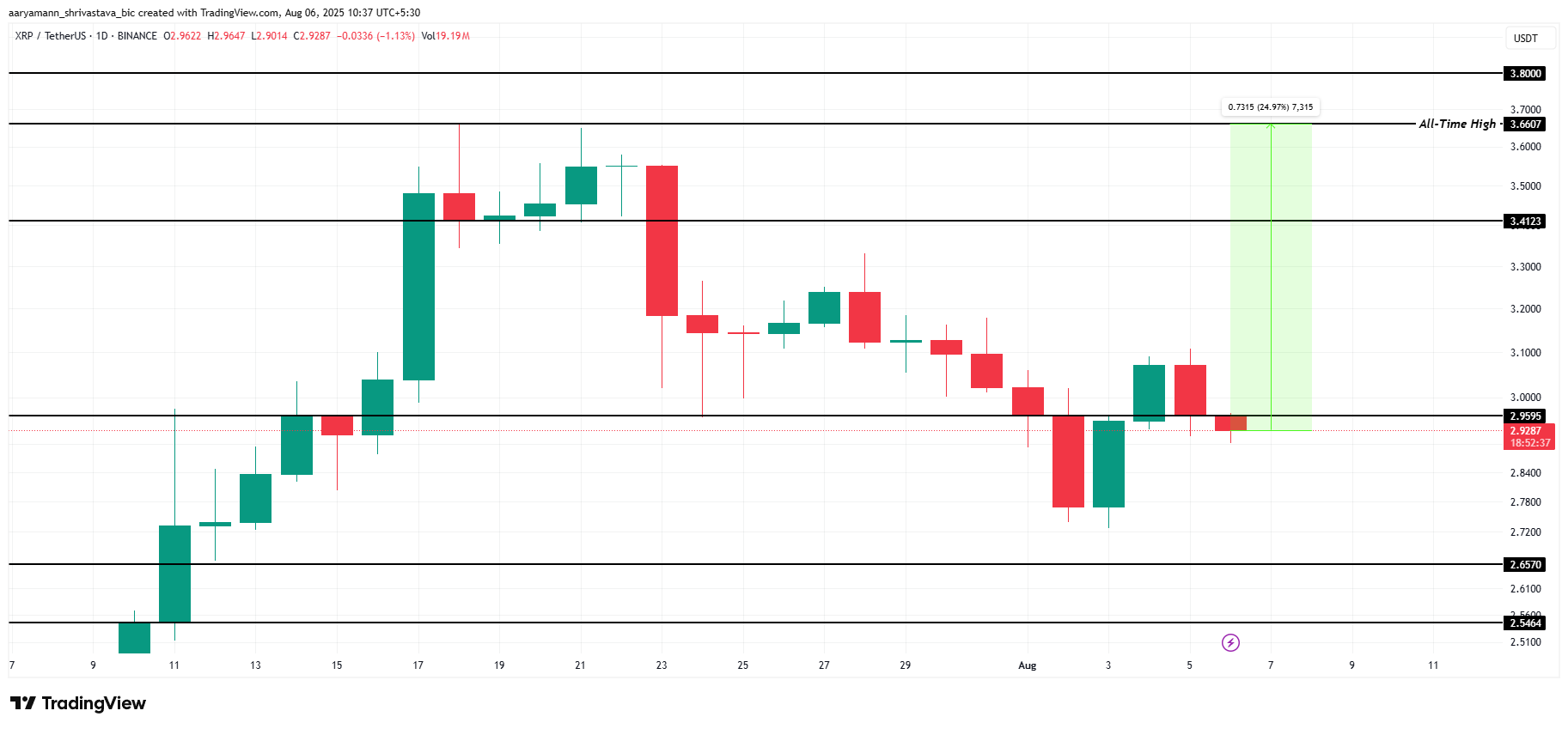 Цена токена Ripple (XRP) под давлением: рекордные оттоки