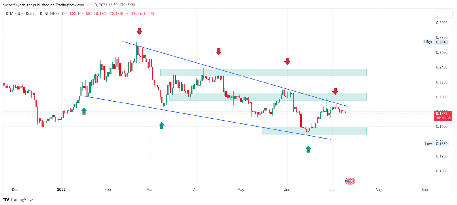 Iota Price Prediction 2023: IOT Lost 7%, Will It Slide More?