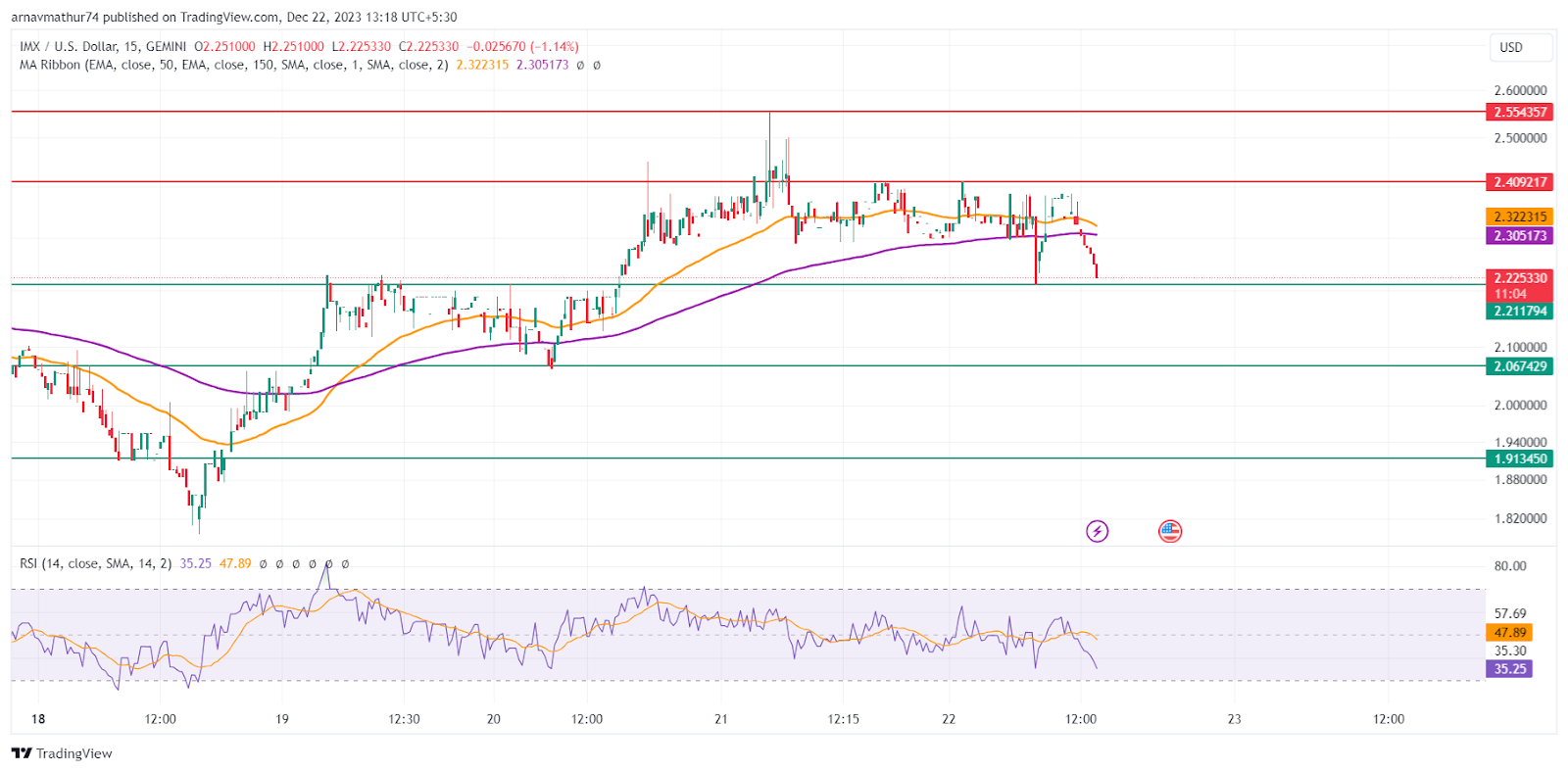 IMX Coin Price: Bulls Took off After Reclaiming the Support