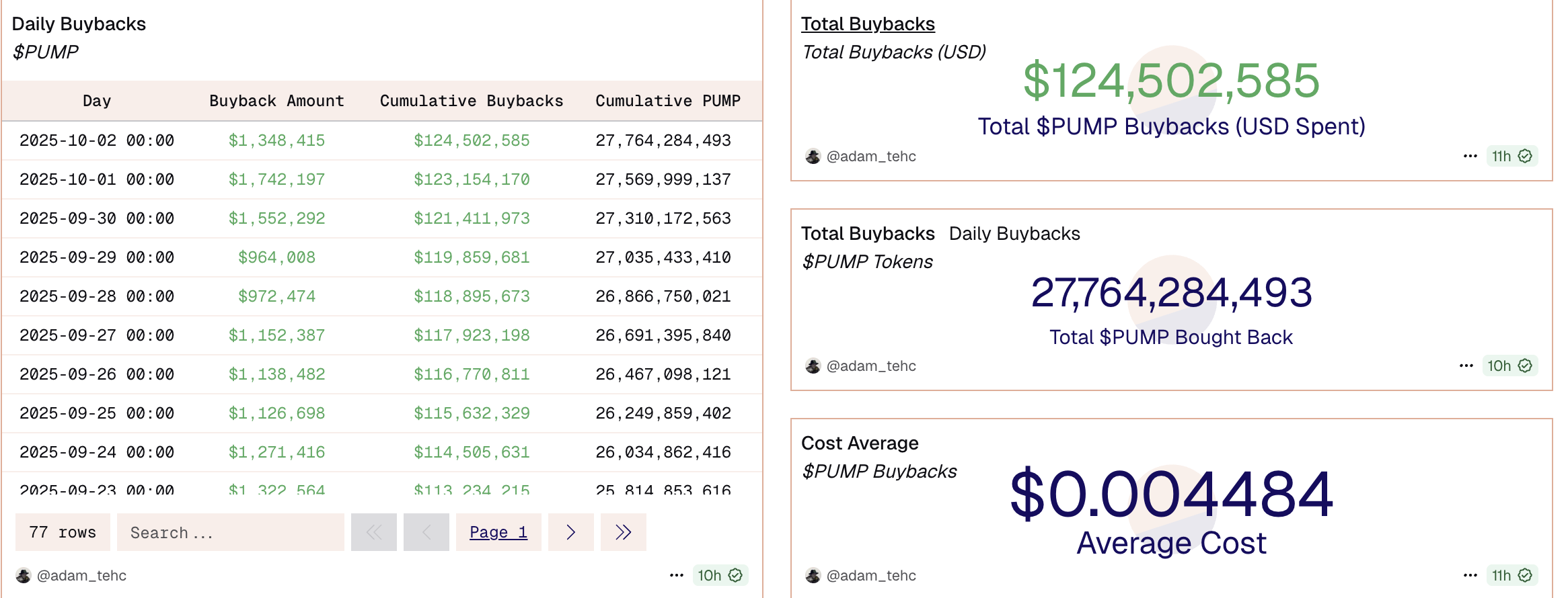 Chart from Dune Analytics showing token buybacks fueling PUMP price boost.