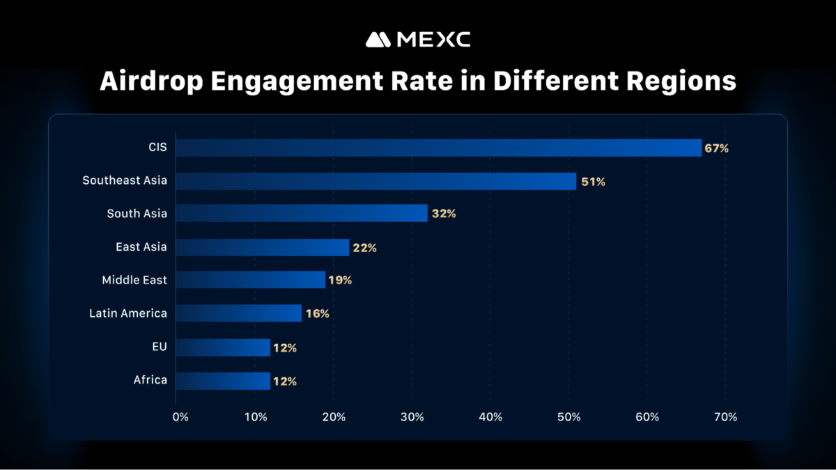 Airdrops и Tap to Ene-Apps Fuel Airdrop Boom в CIS и ASIA, Survey показывает Airdrops и Tap to Ene-Apps Fuel Airdrop Boom в CIS и ASIA, Survey показывает