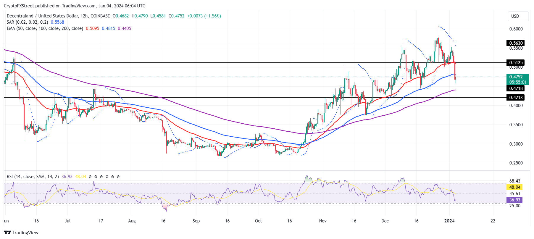 MANA/USD 1-day chart