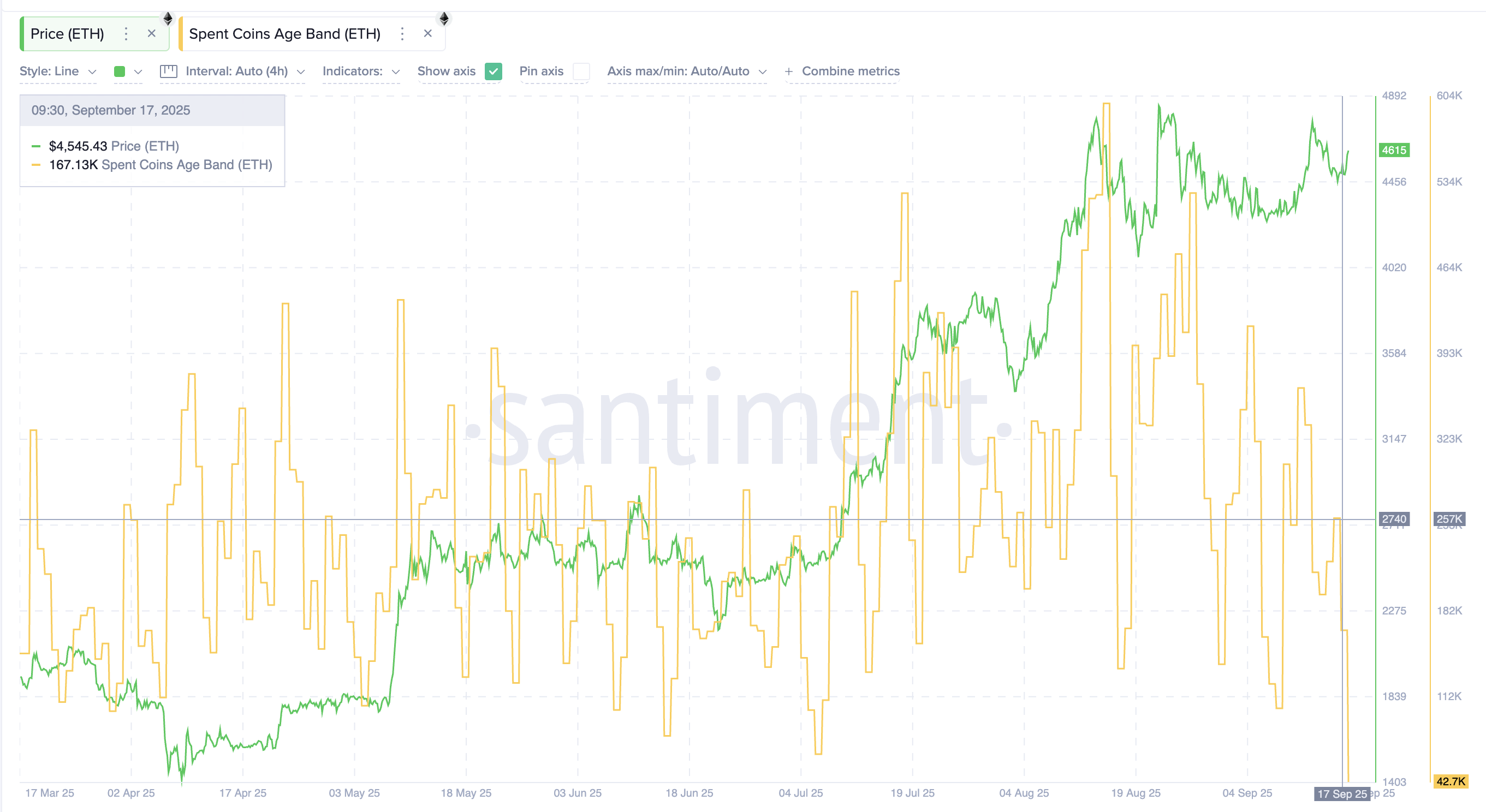 Ethereum Coin is not moving forward actively