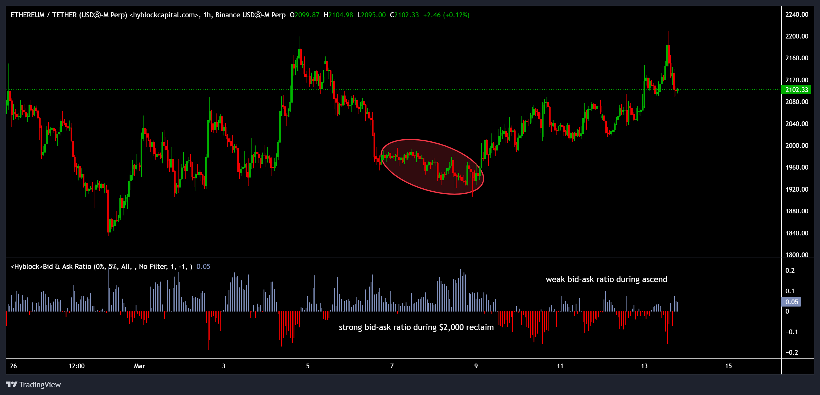 Criptomonedas, Ethereum, Mercados, Exchange de criptomonedas, Derivados, Derivados financieros, Análisis de precios, Futuros, Análisis de mercado, Seguimiento de altcoins, Precio de Ether