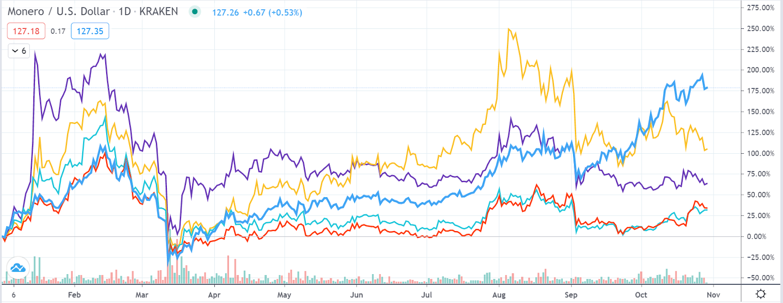 XMR (dark blue) vs ZEC (yellow) vs DASH (purple) vs LTC (red) vs BCH (sky blue) price comparison in 2020