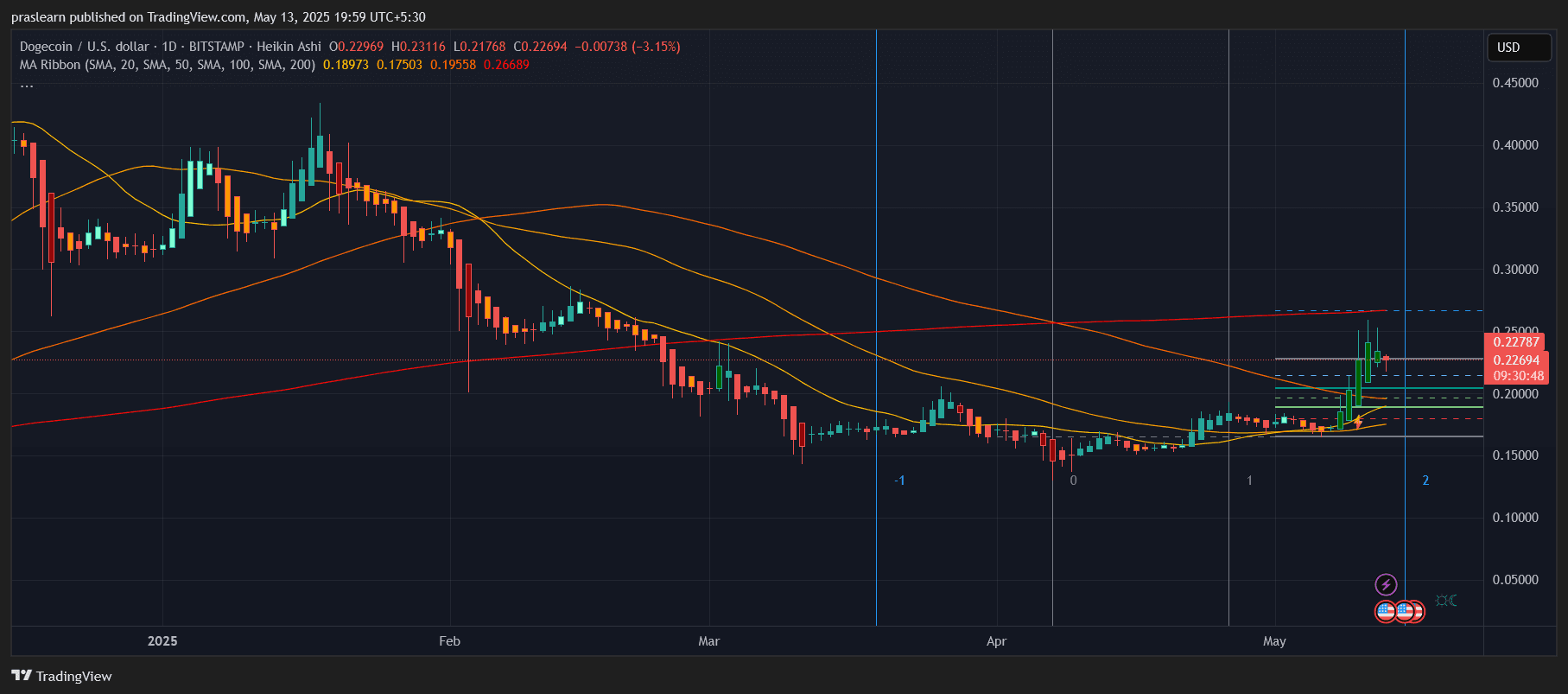 Dogecoin Price Prediction