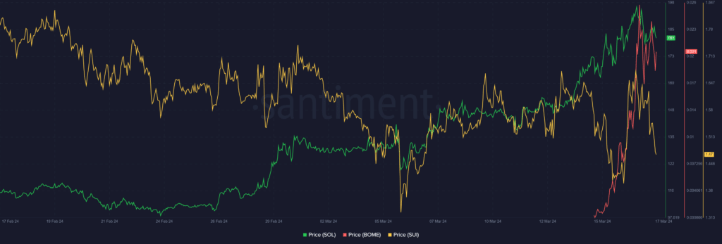 Top cryptocurrencies to watch this week: SOL, BOME, SUI - 1