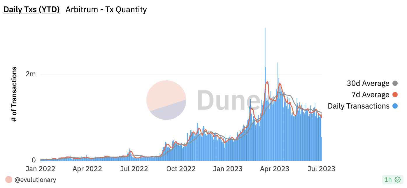 Ежедневные транзакции с начала года на Arbitrum по состоянию на 12 июля.