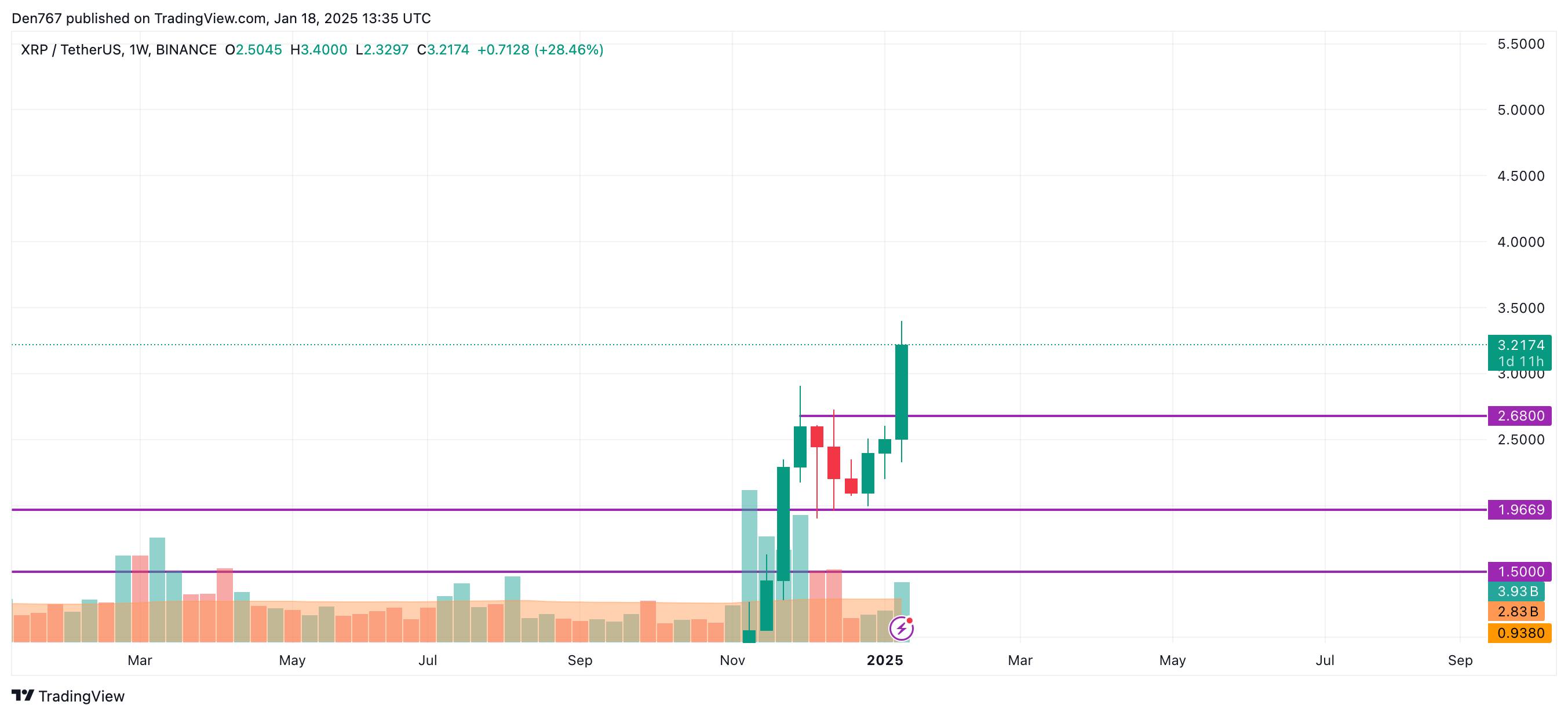 Прогноз цены XRP на 18 января