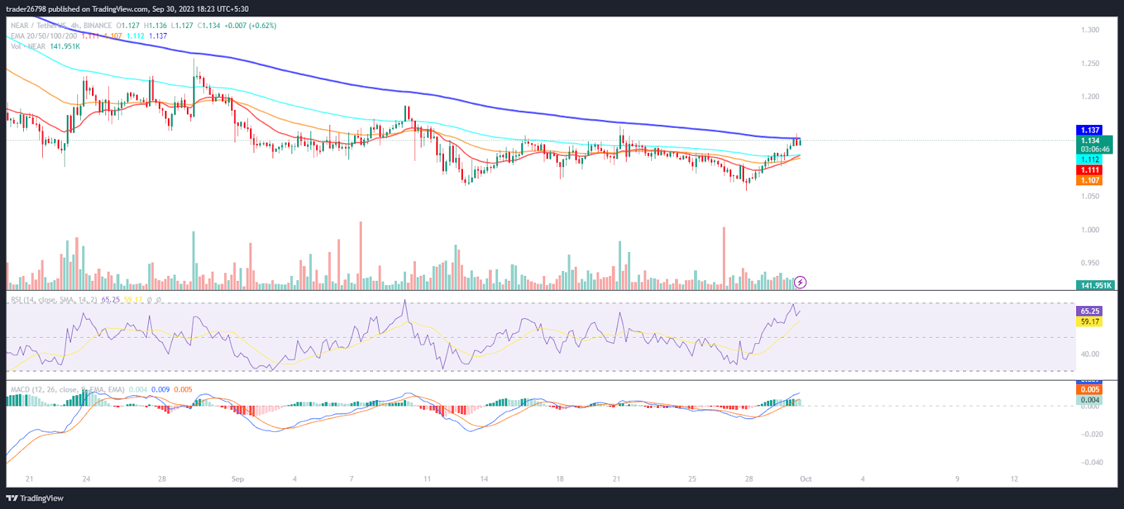 Near Price Prediction: NEAR Gains Momentum, Replicates Reversal