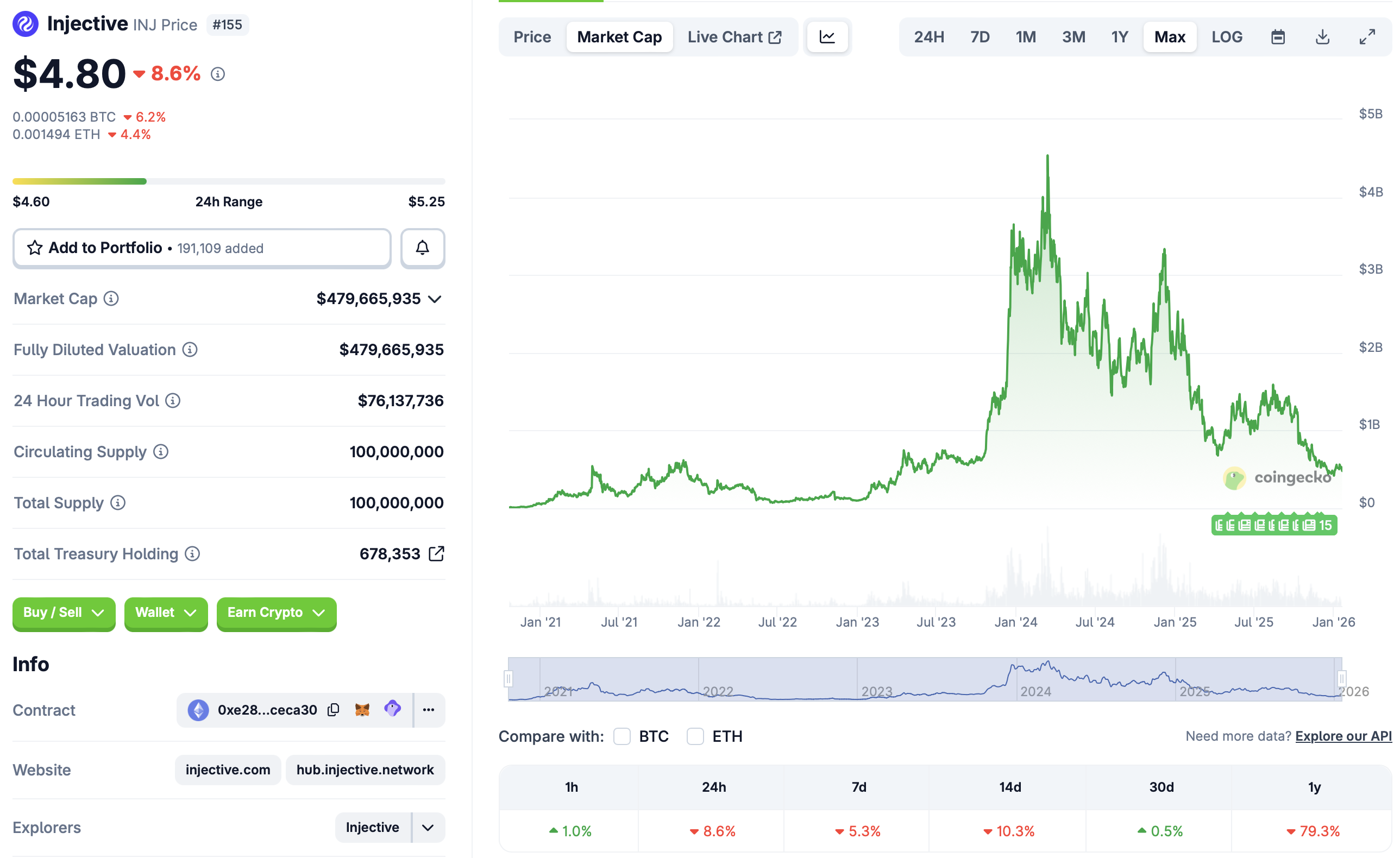 CBOE, Token de Gobernanza, ETF, Injective