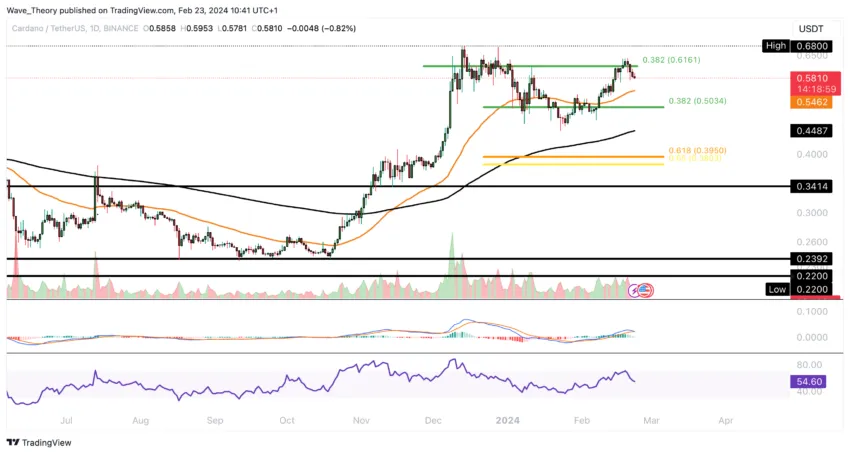 ADA Chart Analyse BeInCrypto