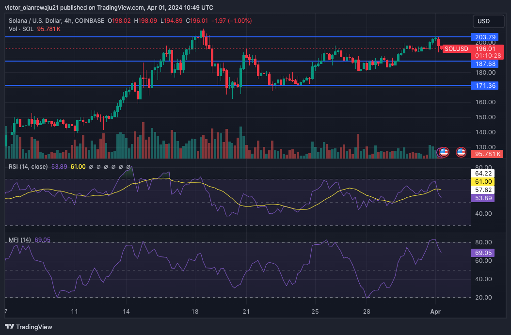 Более 800 000 SOL переведено на Coinbase