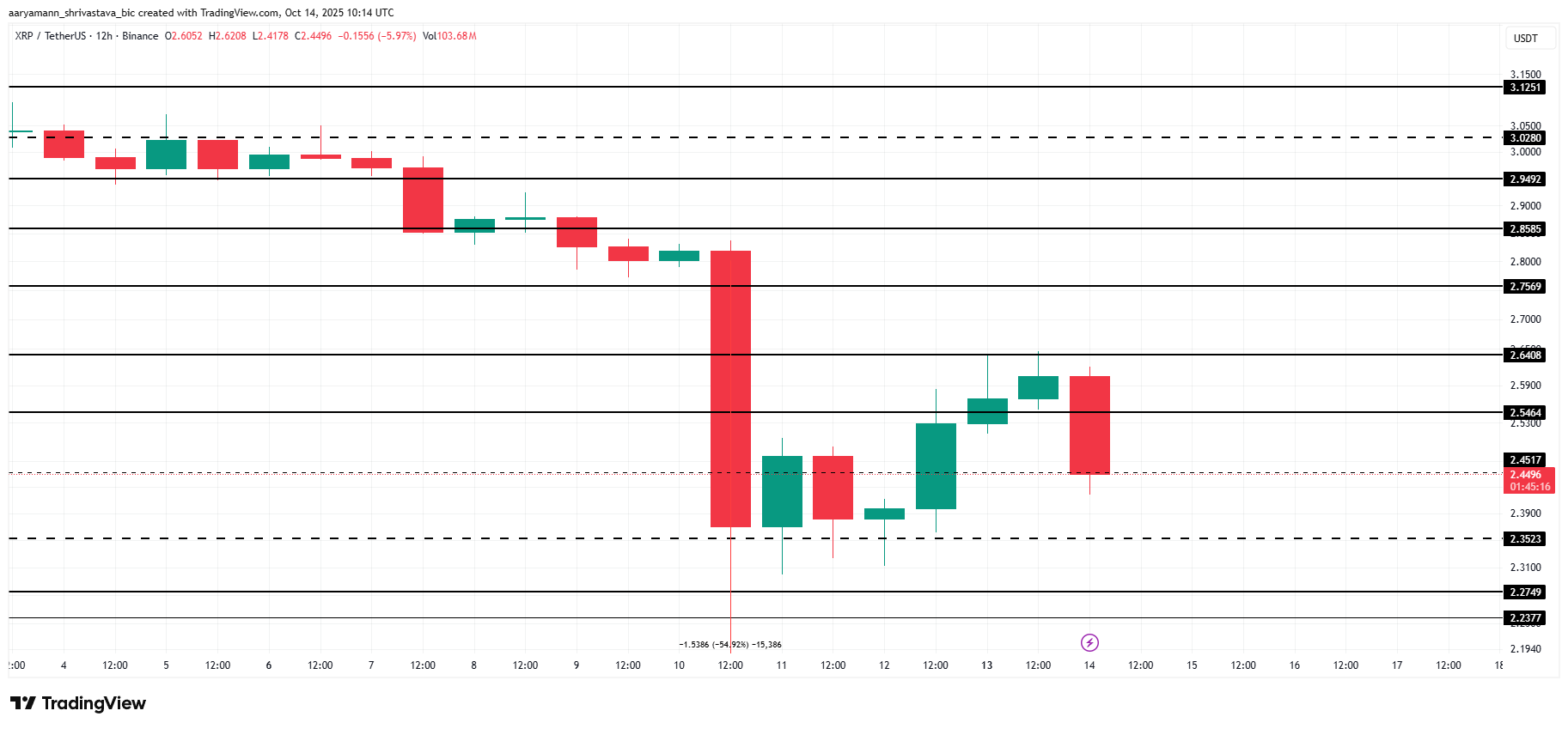 Анализ цены XRP. 