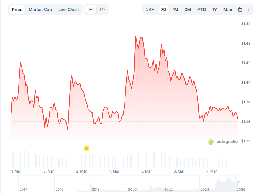 Opera Снимок_2026-03-07_222532_www.coingecko.com