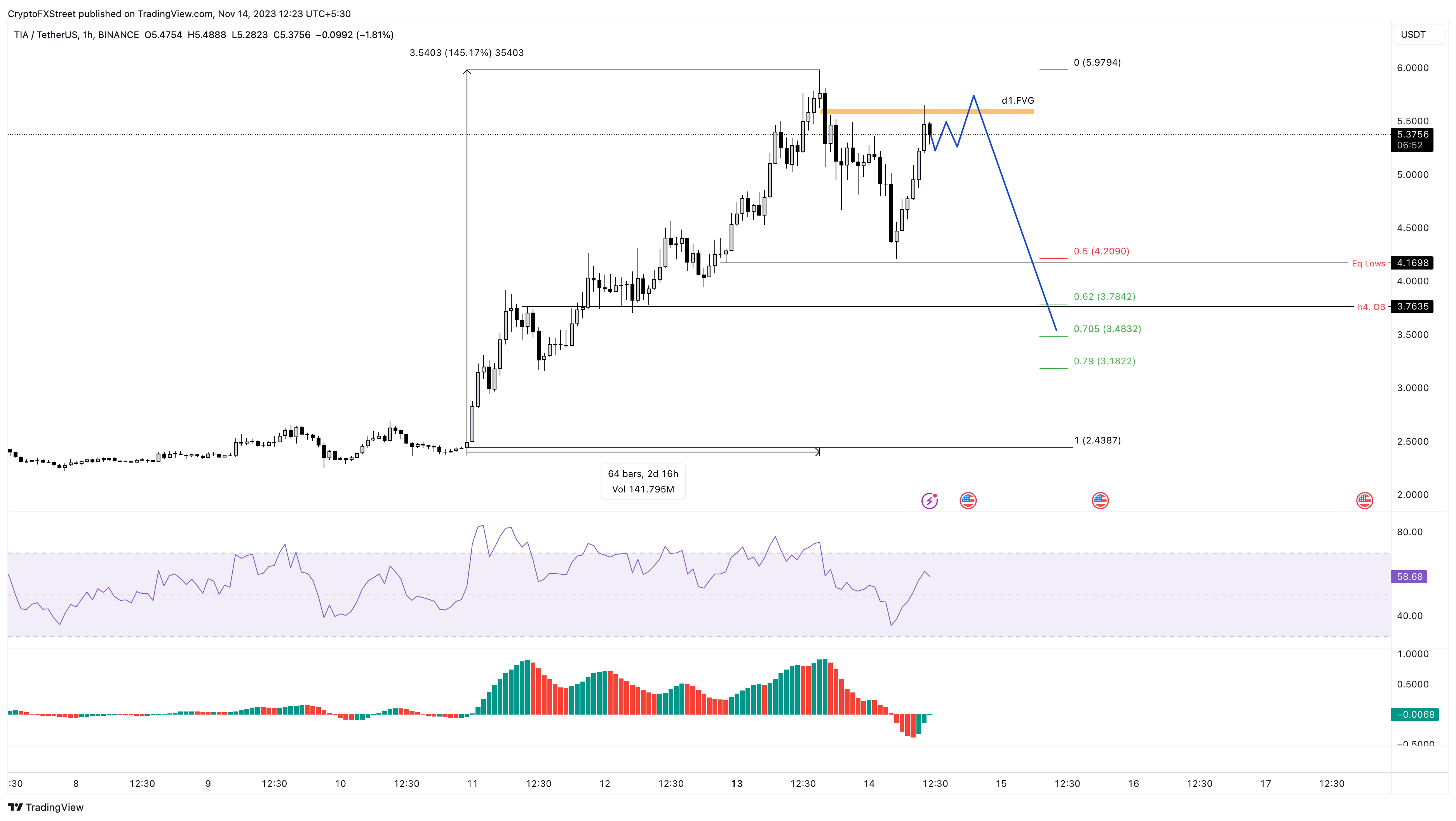 TIA/USDT 1-hour chart