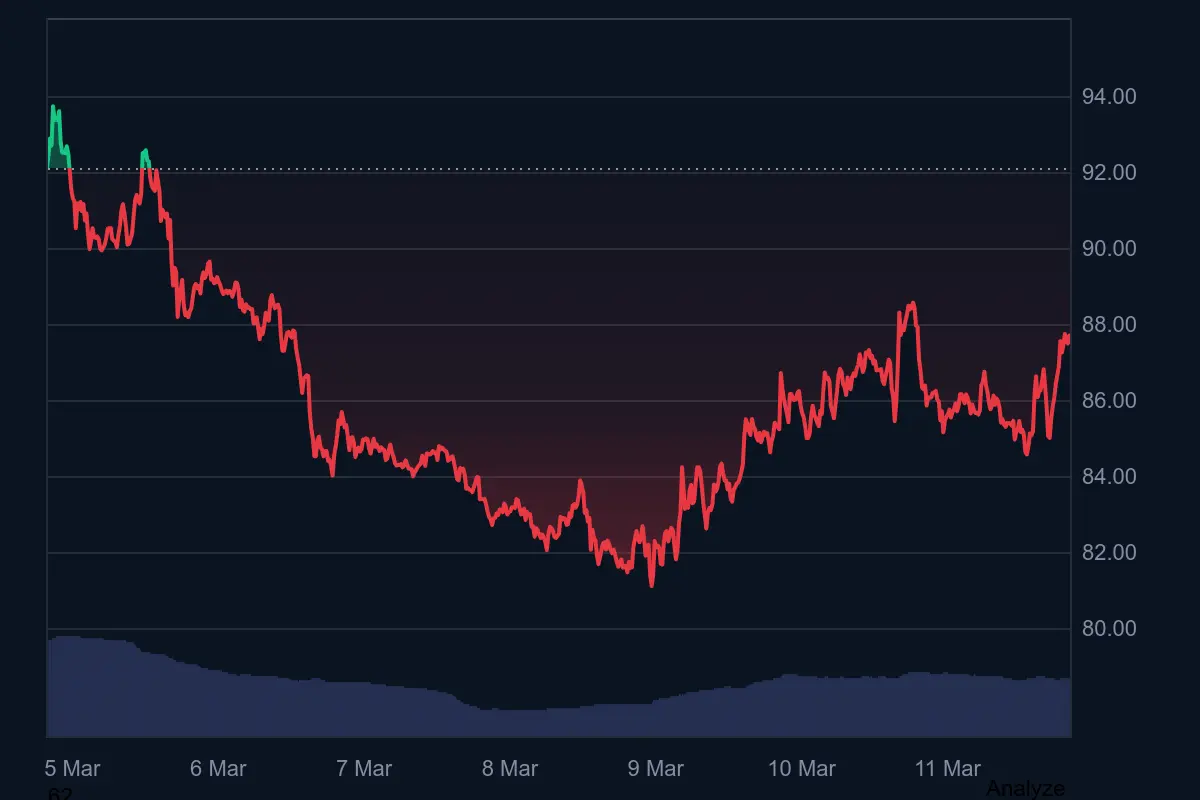 Solana-Kurs in den letzten 7 Tagen auf Coinmarketcap