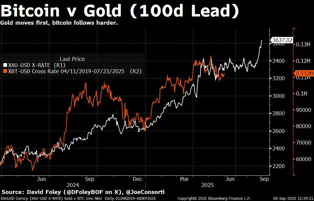 Bitcoin vs Gold (100D Lead). Source: Joe Consorti