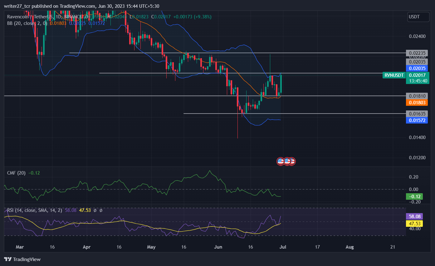 Ravencoin Price Prediction: RVN Price Gains Bullish Momentum 