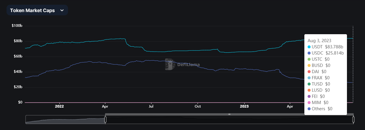 USDT and USDC market cap. Source: DefiLlama 