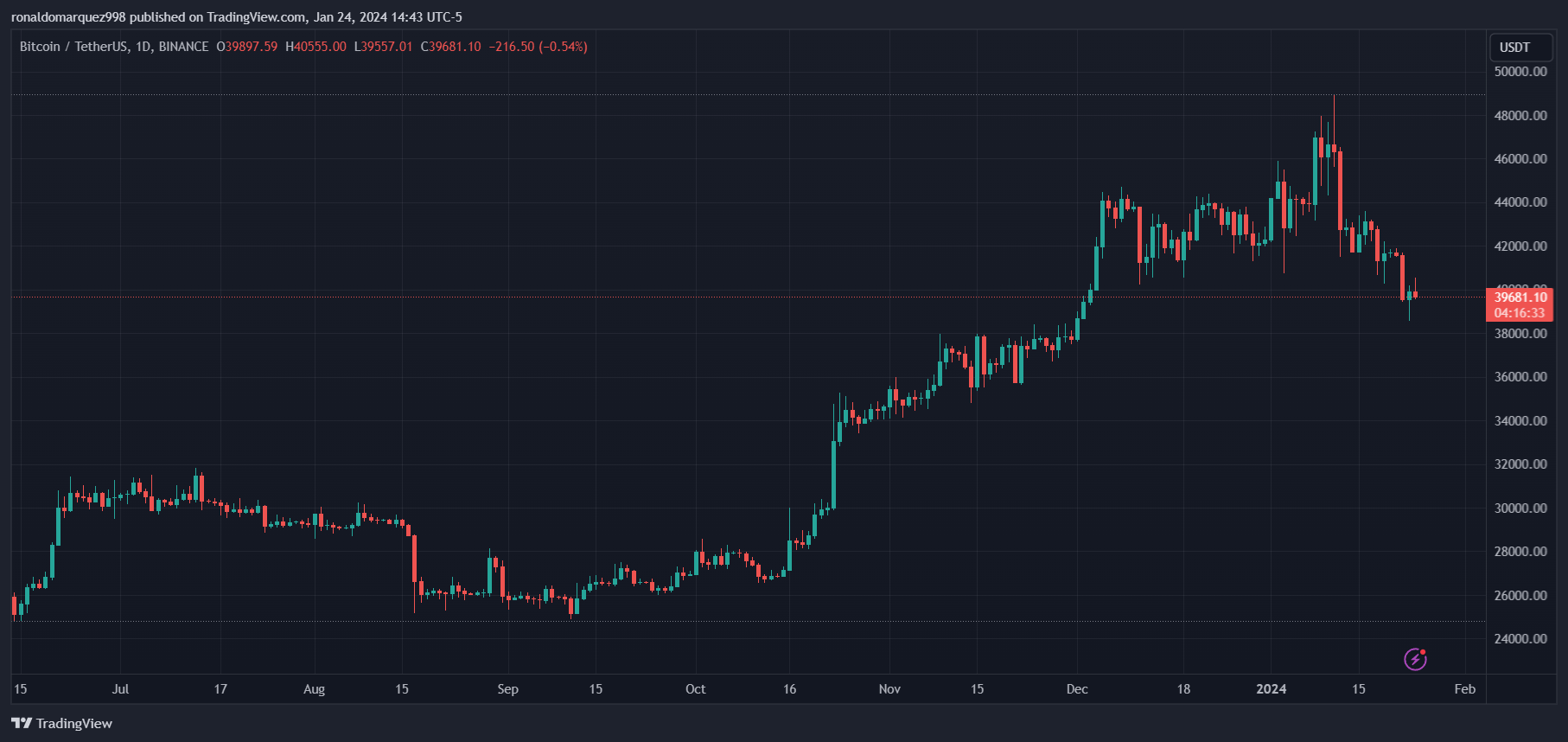 Обновление Bitcoin ETF за 8-й день: сигналы отскока рынка достигли дна, поскольку продажи в оттенках серого замедляются