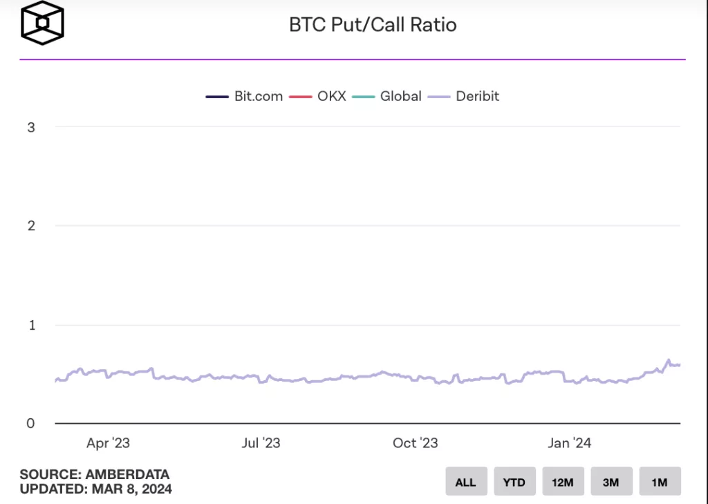 Эксперт указал на ставки роста биткоина к $70 000 в опционах