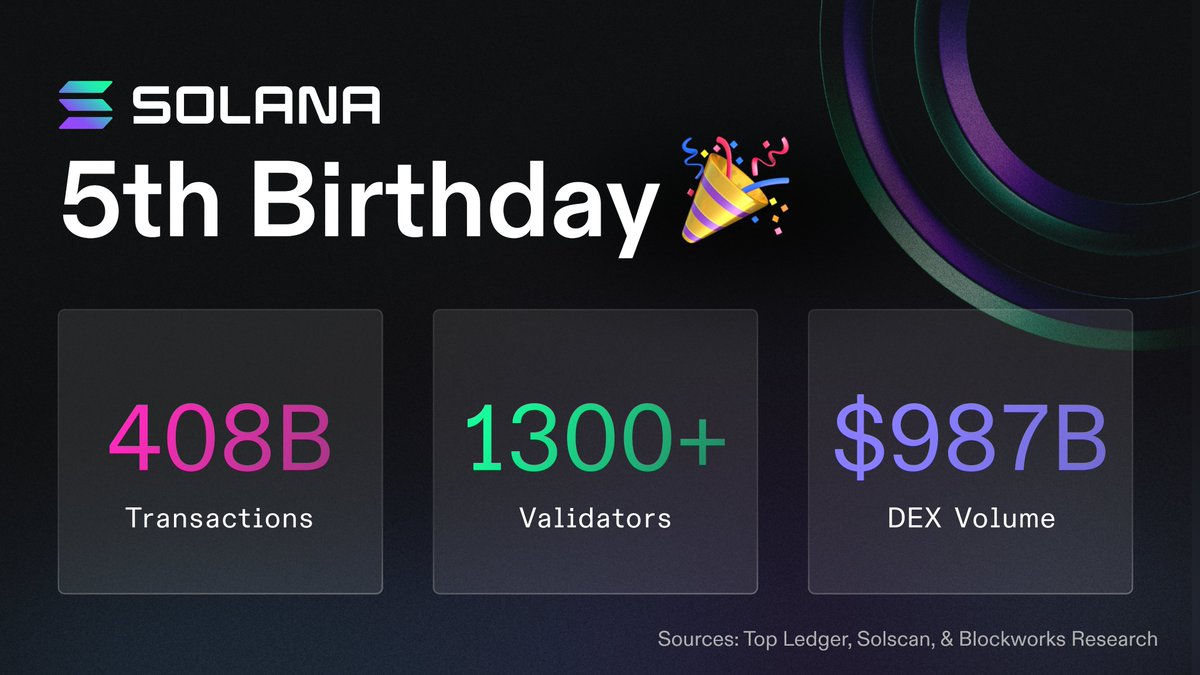 Estadísticas del 5to Aniversario de Solana, 17 de marzo | Fuente: X.com/Solana