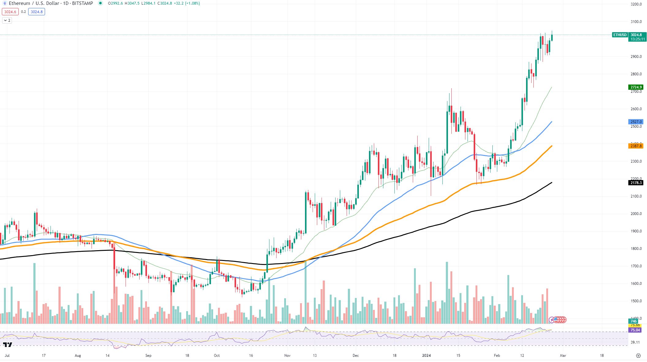 ETHUSD Chart