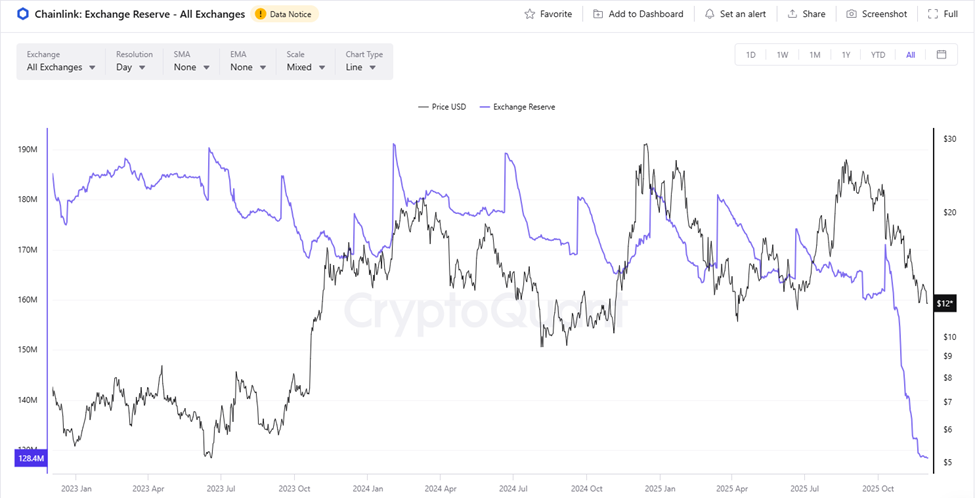 Suministro de LINK en Exchanges