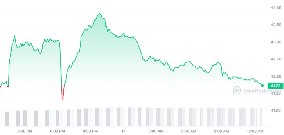 DASH/USD Daily Chart