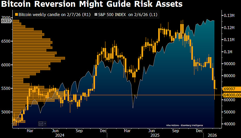 Bitcoin Weekly Chart