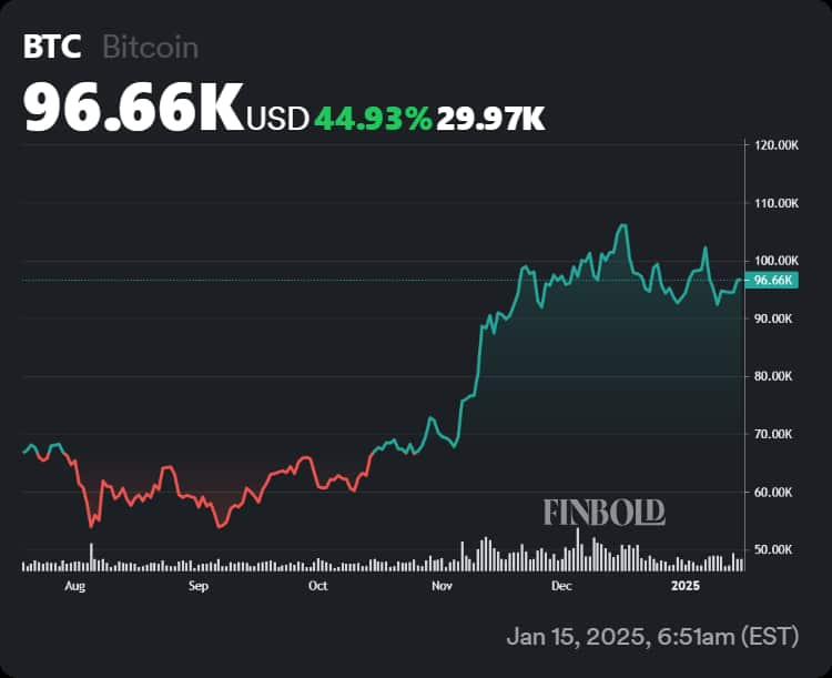 Chart showing price fluctuations of Bitcoin in 2025.