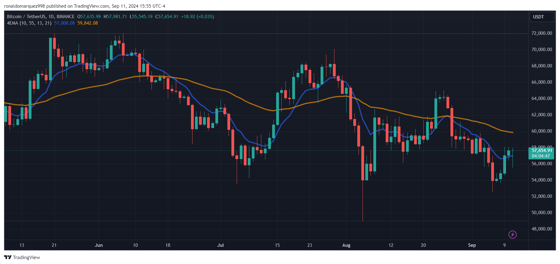 BINANCE: изображение графика BTCUSDT от ronaldomarquez998