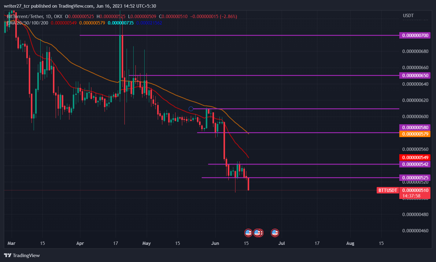 Prediksi Harga BitTorrent: Harga BTT Menghancurkan Dukungan Terbaru