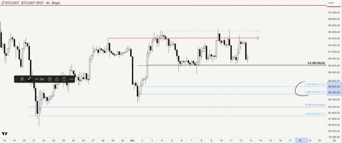 Análisis y predicción de Bitcoin (BTC). Fuente: X/@arnau4bet