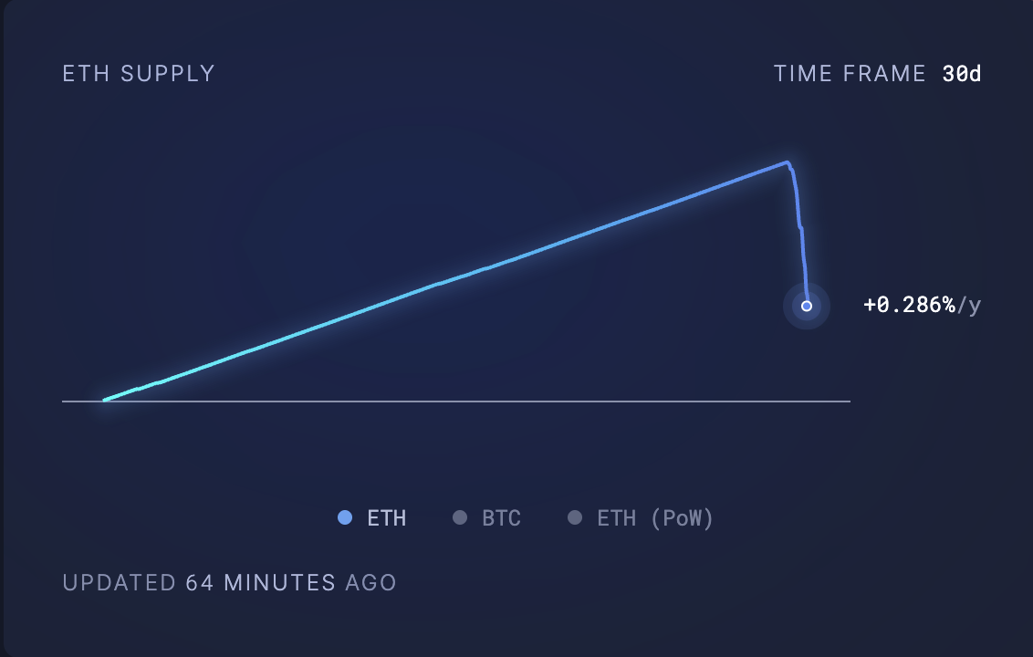 В сети Ethereum запустили Pectra: ETH стремится к $2 000