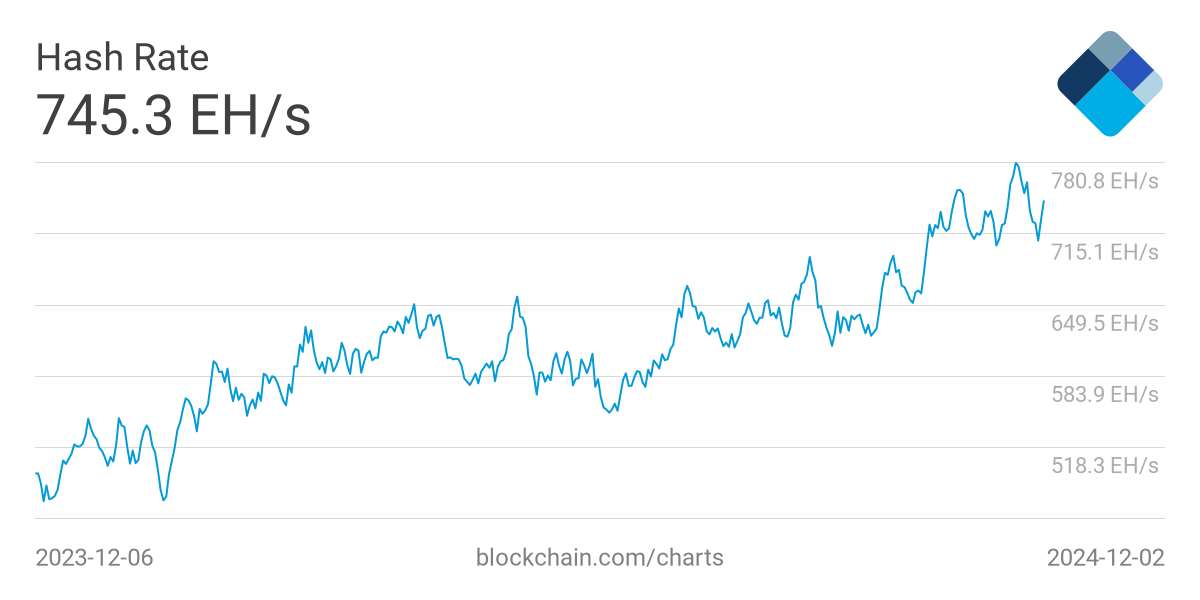 Total Hash Rate (TH/s) was up in November. Source: Blockchain.com